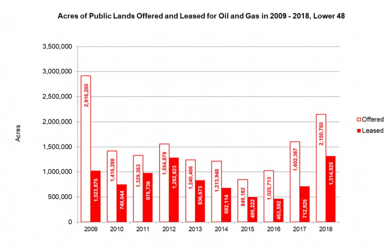 sm_1_acres_of_public_lands_offered_and_leased_2009-2018_center_for_biological_diversity_fpwc.jpg 