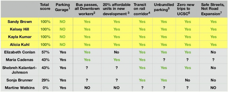 sm_santa_cruz_city_council_candidate_positions_on_sustainable_transportation_november_2020_election.jpg 