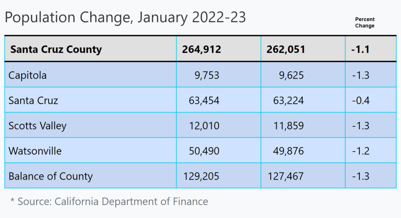 sm_santa-cruz-county-ca-population-decrease-2022.jpg 