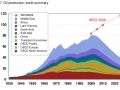 oil-production-world-summary-oct-2007.png