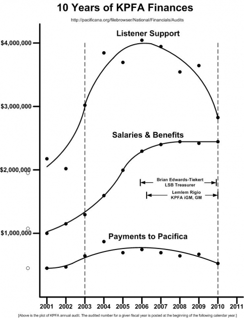 640_10_years_of_kpfa_finances.jpg 