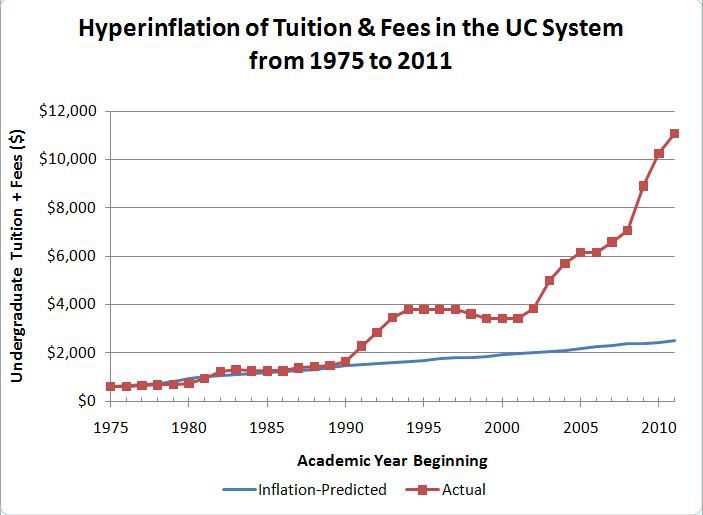 uc-tuition-and-fees-hyperinflation-1975-to-20113.jpg 