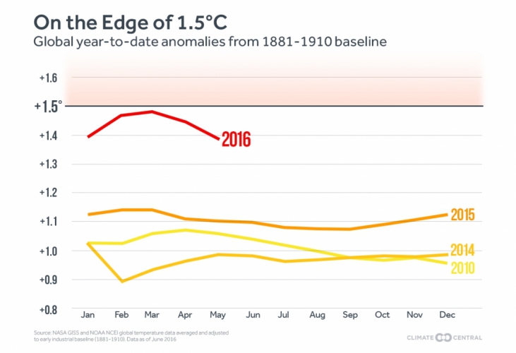 sm_20160616-climatecentral-tempsglobaladjusted_jan-may.jpg 