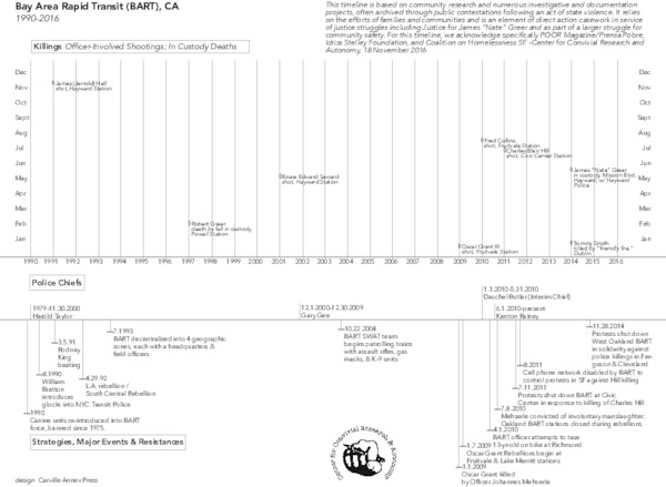 ccra___carville.bart_police_timeline.11.18.2016.pdf_600_.jpg