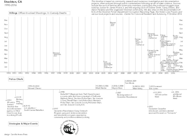 ccra_carville.stockton_killings_timeline.10.9.16.pdf_600_.jpg