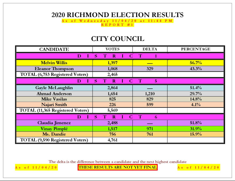 Big wins for progressives in Richmond’s City Council Indybay